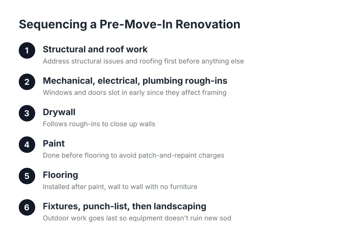 Diagram of steps to sequence a renovate before move-in project by trade order